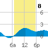 offshore, Sabine tide chart for Friday, January 8, 2021
