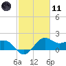 offshore, Sabine tide chart for Thursday, February 11, 2021