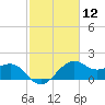 offshore, Sabine tide chart for Friday, February 12, 2021