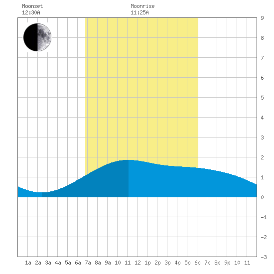offshore, Sabine tide chart for Friday, February 19, 2021
