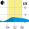offshore, Sabine tide chart for Friday, February 19, 2021