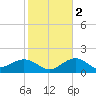 offshore, Sabine tide chart for Tuesday, February 2, 2021