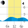 offshore, Sabine tide chart for Thursday, February 4, 2021