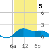 offshore, Sabine tide chart for Friday, February 5, 2021