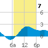 offshore, Sabine tide chart for Sunday, February 7, 2021