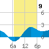offshore, Sabine tide chart for Tuesday, February 9, 2021