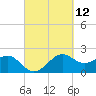 offshore, Sabine tide chart for Friday, March 12, 2021