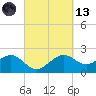offshore, Sabine tide chart for Saturday, March 13, 2021