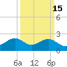 offshore, Sabine tide chart for Monday, March 15, 2021