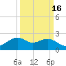 offshore, Sabine tide chart for Tuesday, March 16, 2021