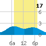 offshore, Sabine tide chart for Wednesday, March 17, 2021