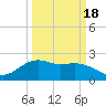 offshore, Sabine tide chart for Thursday, March 18, 2021