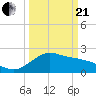 offshore, Sabine tide chart for Sunday, March 21, 2021