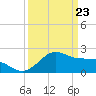 offshore, Sabine tide chart for Tuesday, March 23, 2021