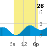 offshore, Sabine tide chart for Friday, March 26, 2021