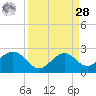 offshore, Sabine tide chart for Sunday, March 28, 2021