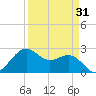 offshore, Sabine tide chart for Wednesday, March 31, 2021