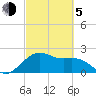 offshore, Sabine tide chart for Friday, March 5, 2021