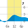 offshore, Sabine tide chart for Sunday, March 7, 2021