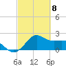 offshore, Sabine tide chart for Monday, March 8, 2021