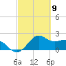 offshore, Sabine tide chart for Tuesday, March 9, 2021