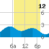 offshore, Sabine tide chart for Monday, April 12, 2021