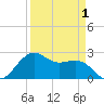 offshore, Sabine tide chart for Thursday, April 1, 2021
