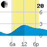 offshore, Sabine tide chart for Tuesday, April 20, 2021