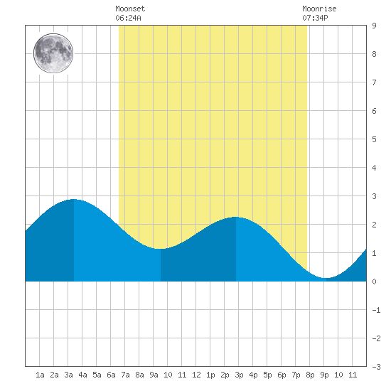 offshore, Sabine tide chart for Monday, April 26, 2021