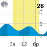 offshore, Sabine tide chart for Monday, April 26, 2021