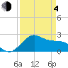 offshore, Sabine tide chart for Sunday, April 4, 2021