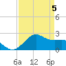 offshore, Sabine tide chart for Monday, April 5, 2021