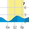 offshore, Sabine tide chart for Wednesday, April 7, 2021