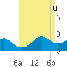 offshore, Sabine tide chart for Thursday, April 8, 2021