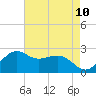offshore, Sabine tide chart for Monday, May 10, 2021
