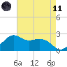 offshore, Sabine tide chart for Tuesday, May 11, 2021