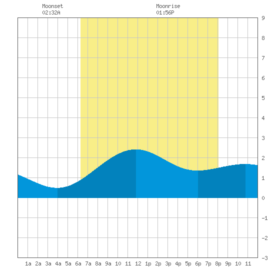 offshore, Sabine tide chart for Thursday, May 20, 2021