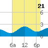 offshore, Sabine tide chart for Friday, May 21, 2021