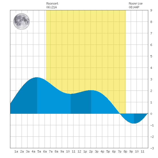 offshore, Sabine tide chart for Wednesday, May 26, 2021