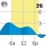 offshore, Sabine tide chart for Wednesday, May 26, 2021