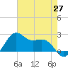 offshore, Sabine tide chart for Thursday, May 27, 2021