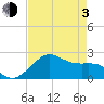 offshore, Sabine tide chart for Monday, May 3, 2021