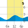 offshore, Sabine tide chart for Wednesday, May 5, 2021