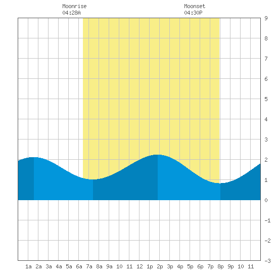offshore, Sabine tide chart for Friday, May 7, 2021