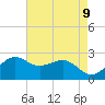 offshore, Sabine tide chart for Sunday, May 9, 2021