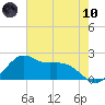 offshore, Sabine tide chart for Thursday, June 10, 2021