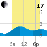 offshore, Sabine tide chart for Thursday, June 17, 2021