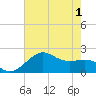 offshore, Sabine tide chart for Tuesday, June 1, 2021