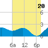 offshore, Sabine tide chart for Sunday, June 20, 2021