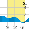 offshore, Sabine tide chart for Monday, June 21, 2021